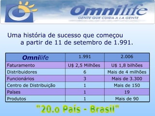 Uma história de sucesso que começou  a partir de 11 de setembro de 1.991. "20.o País - Brasil" 2.006 1.991 Omni life U$ 1,8 bilhões U$ 2,5 Milhões  Faturamento Mais de 4 milhões 6 Distribuidores Mais de 3.300 3 Funcionários Mais de 150 1 Centro de Distribuição 19 1 Países Mais de 90 1 Produtos 