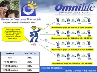 40 % 30% 35% 35% 35% 5% 10% 25% 5% 5% 25% 0% 5% 20% 5% 30% 25% 5% 5% 20% 5% 25% 25% 0% 5% 20% 5% 30% 25% 5% 10% 20% 5% Bônus de Descontos Diferenciais Movimento do grupo A = R$ 1.800,00 x 10 = R$ 180,00 Movimento do grupo B = R$ 2.000,00 x 5 = R$ 100 ,00 Movimento do grupo C = R$ 3.000,00  x 5% = R$ 150,00 Movimento do grupo D = R$ 2.000,00 x 5 = R$ 100,00 Projeção Hipotética Total de Ganhos = R$  530,00 Imaginemos que R$ 1,00 fosse 1 ponto. Quando você e sua organização somarem 4.000 em 1 qzna. ou em no maximo 4 qzna. Consecutivas você terá direito a 40%   DESCONTOS PONTOS  35% + 2.000 pontos 30% + 1.000 pontos 25% + 500 pontos 20% KIT 