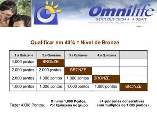 Qualificar em 40% = Nível de Bronze  Fazer 4.000 Pontos. Mínimo 1.000 Pontos. Por Quinzena no grupo (4 quinzenas consecutivas  com múltiplos de 1.000 pontos) BRONZE 1.000 pontos 1.000 pontos 1.000 pontos 1.000 pontos BRONZE 1.000 pontos  1.000 pontos 2.000 pontos BRONZE 2.000 pontos  2.000 pontos BRONZE 4.000 pontos 4.a Quinzena 3.a Quinzena  2.a Quinzena 1.a Quinzena 