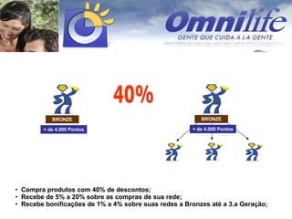 40% Compra produtos com 40% de descontos; Recebe de 5% a 20% sobre as compras de sua rede; Recebe bonificações de 1% a 4% sobre suas redes a Bronzes até a 3.a Geração; + de 4.000 Pontos BRONZE + de 4.000 Pontos BRONZE 