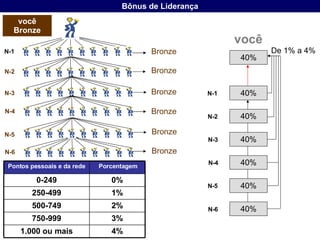 Bônus de Liderança N-1 Bronze você Bronze N-6 Bronze N-5 Bronze N-2 Bronze N-3 Bronze N-4 Bronze 4% 1.000 ou mais 3% 750-999 2% 500-749 1% 250-499 0% 0-249 Porcentagem Pontos pessoais e da rede 40% 40% 40% 40% 40% 40% N-1 N-2 N-3 N-4 N-5 N-6 você 40% De 1% a 4% 