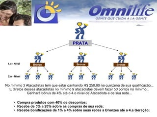 Bronze 1.o - Nível 2.o - Nível No mínimo 3 Atacadistas tem que estar ganhando R$ 250,00 na quinzena de sua qualificação... E diretos desses atacadistas no mínimo 9 atacadistas devem fazer 50 pontos no mínimo... Ganhará bônus de 4% até o 4.o nível de Atacadista e de sua rede... PRATA Bronze Bronze Compra produtos com 40% de descontos; Recebe de 5% a 20% sobre as compras de sua rede; Recebe bonificações de 1% a 4% sobre suas redes a Bronzes até a 4.a Geração; 