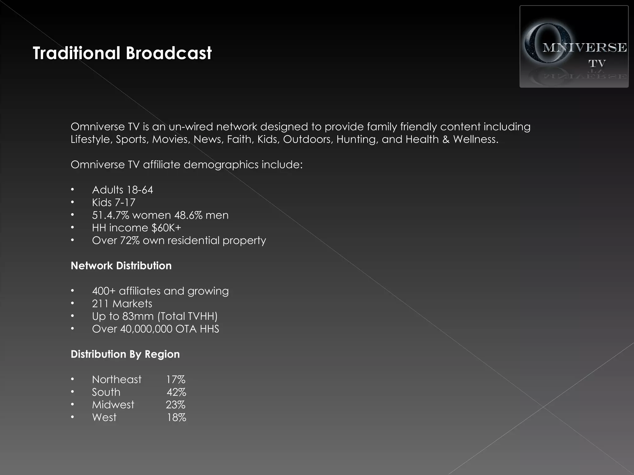 Traditional Broadcast



    Omniverse TV is an un-wired network designed to provide family friendly content including
    Lifestyle, Sports, Movies, News, Faith, Kids, Outdoors, Hunting, and Health & Wellness.

    Omniverse TV affiliate demographics include:
     
    • Adults 18-64
    • Kids 7-17
    • 51.4.7% women 48.6% men
    • HH income $60K+
    • Over 72% own residential property

    Network Distribution

    •   400+ affiliates and growing
    •   211 Markets
    •   Up to 83mm (Total TVHH)
    •   Over 40,000,000 OTA HHS

    Distribution By Region

    •   Northeast      17%
    •   South          42%
    •   Midwest        23%
    •   West           18%
 