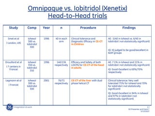 1 /
GE Presenter and Event /
3/13/2023
Omnipaque vs. Iobitridol (Xenetix)
Head-to-Head trials
Study Comp Year n Procedure Findings
Smet et al
( London, UK)
Iohexol
300 vs.
Iobitridol
300
1996 40 in each
arm
Clinical tolerance and
Diagnostic Efficacy in CE-CT
in Children
AE : 5/40 in Iohexol vs. 6/40 in
Iobitridol ( not statistically significant)
IQ: IQ judged to be good/excellent in
both groups
Drouillard et al
( 7 centers in
France)
Iohexol
350 vs.
Iobitridol
350
1996 140/136
respectively
Efficacy and Safety of both
LOCMs for CE-CT of the head
in adults
AE: 7.1% in Iohexol and 11% in
Iobitridol ( not statistically significant)
IQ: Good-Excellent is 69%/70%
respectively
Legmann et al
( France)
Iohexol
300 vs.
Iobitridol
300
2001 76/71
respectively
CE-CT of the liver with dual
phase helical CT
Clinical tolerance: Very well
tolerated 75% for Iohexol and 70%
for Iobitridol ( not statistically
significant)
IQ: Good-Excellent in 94% in Iohexol
and 97% in Iobitridol ( not
statistically significant)
Excellent safety
profile
 