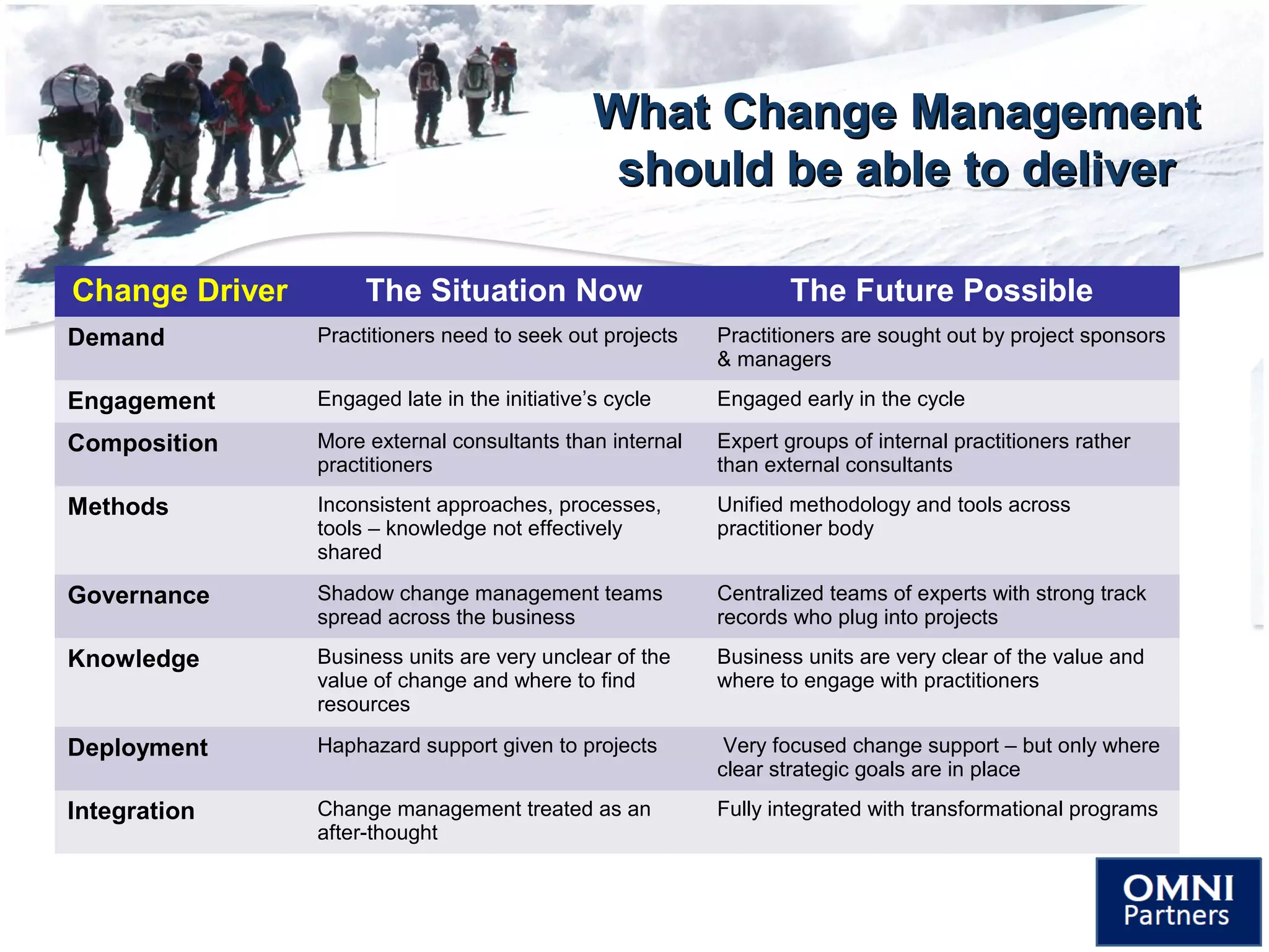 What Change ManagementWhat Change Management
should be able to delivershould be able to deliver
Change Driver The Situation Now The Future Possible
Demand Practitioners need to seek out projects Practitioners are sought out by project sponsors
& managers
Engagement Engaged late in the initiative’s cycle Engaged early in the cycle
Composition More external consultants than internal
practitioners
Expert groups of internal practitioners rather
than external consultants
Methods Inconsistent approaches, processes,
tools – knowledge not effectively
shared
Unified methodology and tools across
practitioner body
Governance Shadow change management teams
spread across the business
Centralized teams of experts with strong track
records who plug into projects
Knowledge Business units are very unclear of the
value of change and where to find
resources
Business units are very clear of the value and
where to engage with practitioners
Deployment Haphazard support given to projects Very focused change support – but only where
clear strategic goals are in place
Integration Change management treated as an
after-thought
Fully integrated with transformational programs
 