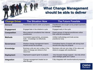What Change ManagementWhat Change Management
should be able to delivershould be able to deliver
Change Driver The Situation Now The Future Possible
Demand Practitioners need to seek out projects Practitioners are sought out by project sponsors
& managers
Engagement Engaged late in the initiative’s cycle Engaged early in the cycle
Composition More external consultants than internal
practitioners
Expert groups of internal practitioners rather
than external consultants
Methods Inconsistent approaches, processes,
tools – knowledge not effectively
shared
Unified methodology and tools across
practitioner body
Governance Shadow change management teams
spread across the business
Centralized teams of experts with strong track
records who plug into projects
Knowledge Business units are very unclear of the
value of change and where to find
resources
Business units are very clear of the value and
where to engage with practitioners
Deployment Haphazard support given to projects Very focused change support – but only where
clear strategic goals are in place
Integration Change management treated as an
after-thought
Fully integrated with transformational programs
 