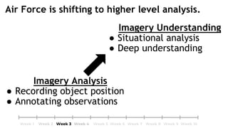 Air Force is shifting to higher level analysis.
Imagery Analysis
● Recording object position
● Annotating observations
Imagery Understanding
● Situational analysis
● Deep understanding
 