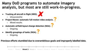 ● Tracking all aircraft in flight (NRO).
○ Unsuccessful.
● Project Maven: automatic full-motion video analysis.
○ Mixed results.
● Automatic airfield layout change detection (NGA).
○ Ongoing.
● Identify groupings of tanks (NGA).
○ Ongoing.
Previous efforts stumbled due to overambitious goals and improperly labelled data.
Many DoD programs to automate imagery
analysis, but most are still work-in-progress.
?
?
?
 