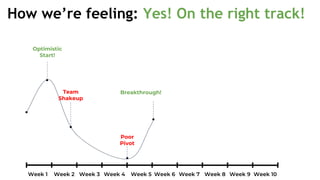 How we’re feeling: Yes! On the right track!
 