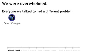 Everyone we talked to had a different problem.
Detect Changes
We were overwhelmed.
 