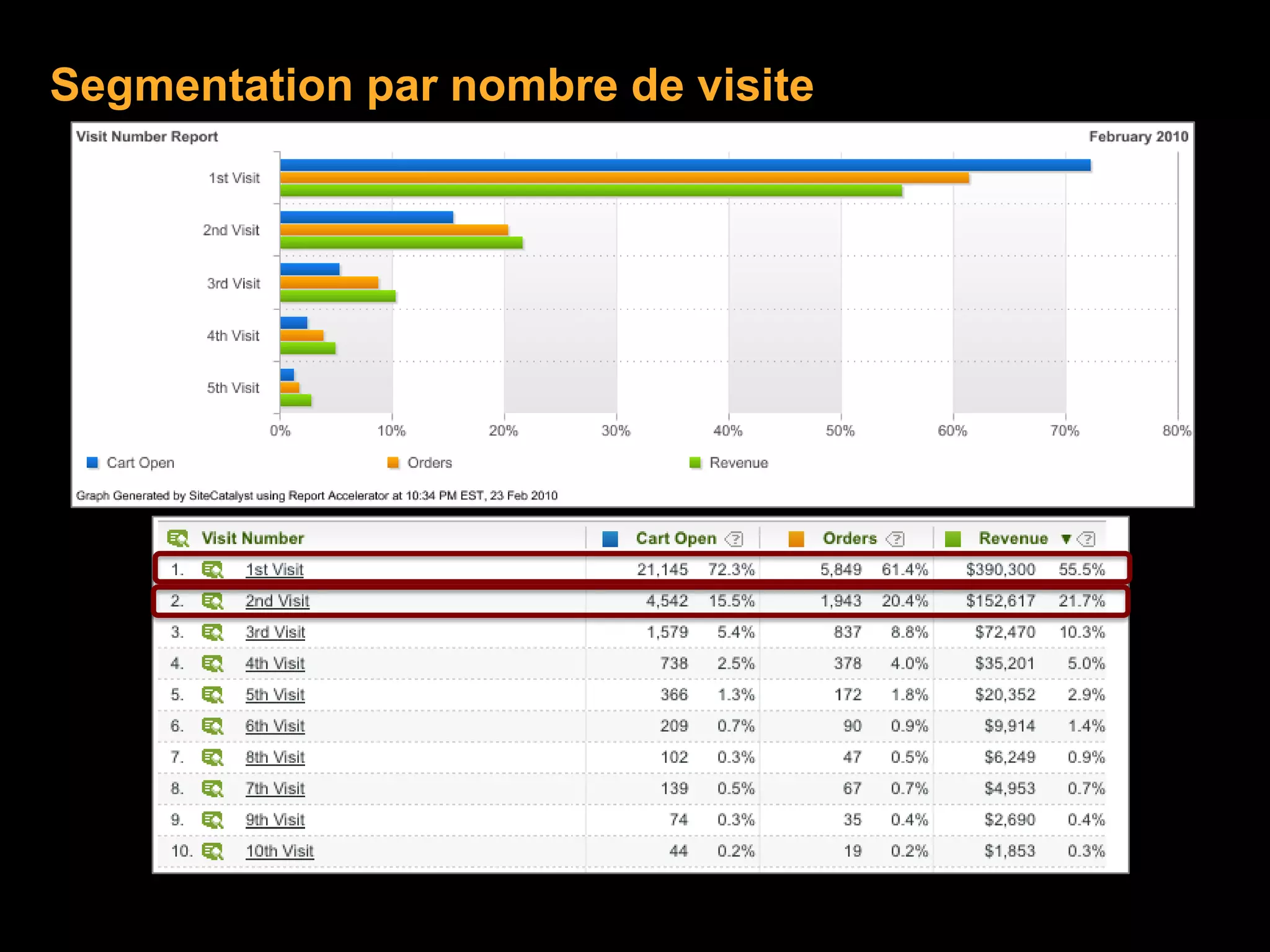 Segmentation par nombre de visite
 