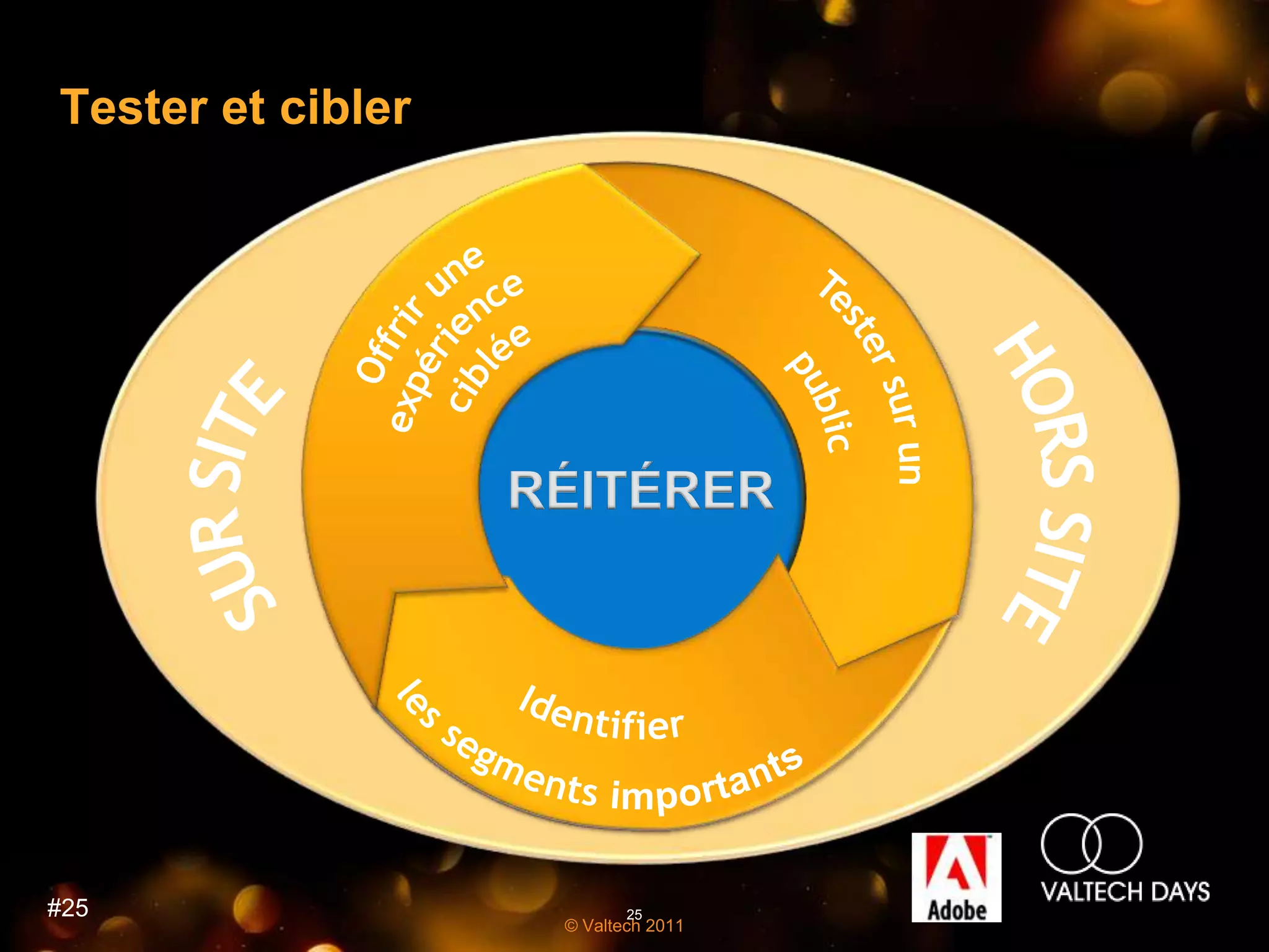 Tester et cibler




                   RÉITÉRER




#25                        25
                    © Valtech 2011
 