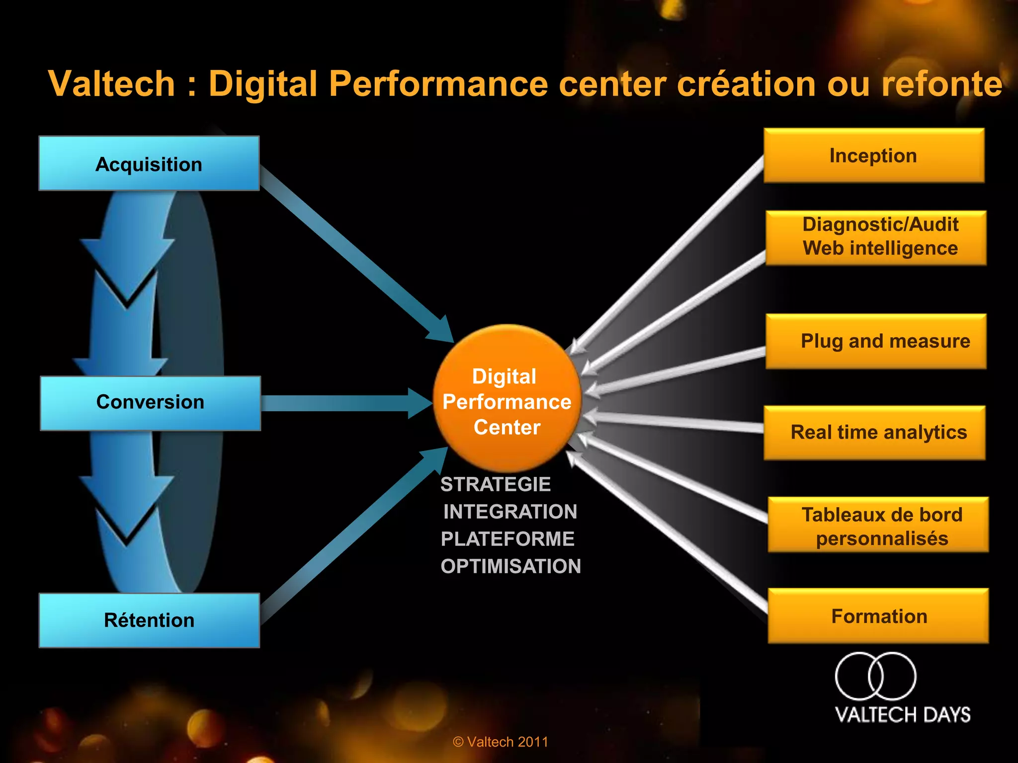 Valtech : Digital Performance center création ou refonte

  Acquisition                                  Inception


                                            Diagnostic/Audit
                                            Web intelligence



                                            Plug and measure
                         Digital
  Conversion           Performance
                          Center           Real time analytics

                      STRATEGIE
                      INTEGRATION           Tableaux de bord
                      PLATEFORME             personnalisés
                      OPTIMISATION

   Rétention                                   Formation




                       © Valtech 2011
 