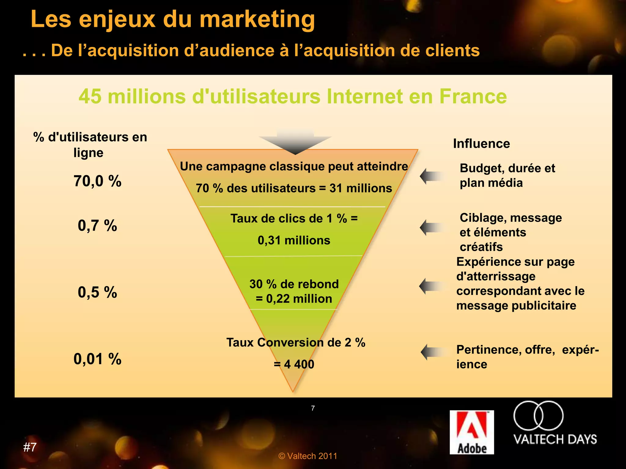 Les enjeux du marketing
. . . De l’acquisition d’audience à l’acquisition de clients

        45 millions d'utilisateurs Internet en France
 % d'utilisateurs en
                                                               Influence
       ligne
                       Une campagne classique peut atteindre    Budget, durée et
       70,0 %            70 % des utilisateurs = 31 millions    plan média

                               Taux de clics de 1 % =           Ciblage, message
        0,7 %                                                   et éléments
                                    0,31 millions
                                                                créatifs
                                                               Expérience sur page
                                                               d'atterrissage
                                  30 % de rebond
        0,5 %                                                  correspondant avec le
                                   = 0,22 million
                                                               message publicitaire


                              Taux Conversion de 2 %
                                                               Pertinence, offre, expér-
       0,01 %                         = 4 400                  ience


                                              7




#7
                                       © Valtech 2011
 