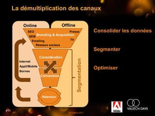 La démultiplication des canaux

          Online                    Offline
              SEO                       Presse               Consolider les données
               SEM
                    Branding & Acquisition
                       Branding &
                EmailingAcquisition     TV
                   Réseaux sociaux
                                                             Segmenter
                       Considération




                                              Segmentation
        Internet
        Appli/Mobile
                                                             Optimiser
        Bornes
                       Conversion




                        Rétention



#11
                                       © Valtech 2011
 