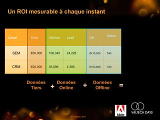 Un ROI mesurable à chaque instant


                                                                         Taux
                                                            Client
Canal    Côut      Visiteur   Lead               CA                      de      ROI
                                                                         Conv.


  SEM    €50,000   106,345    24,228             €415,500   545          0,02%   7,31



  CRM    €20,000   35,098     4,386              €153,650   180          0,04%   6,68




        Données         Données                    Données
         Tiers      +    Online           +         Offline          =
                Une vision complète

                                © Valtech 2011
 
