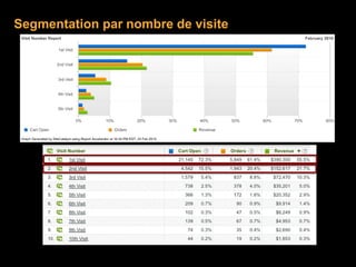 Segmentation par nombre de visite
 