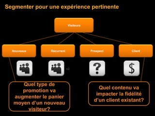 Segmenter pour une expérience pertinente


                            Visiteurs




  Nouveaux      Récurrent               Prospect         Client




                            x2




      Quel type de
                                            Quel contenu va
      promotion va
                                           impacter la fidélité
   augmenter le panier
                                          d’un client existant?
   moyen d’un nouveau
        visiteur?
 
