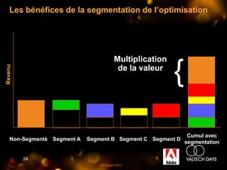 Les bénéfices de la segmentation de l’optimisation




                                                         {
                                        Multiplication
Revenu




                                         de la valeur




                                                              Cumul avec
   Non-Segmenté Segment A   Segment B Segment C Segment D
                                                             segmentation


         24
                                © Valtech 2011
 