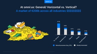 At omni:us: General/ Horizontal vs. Vertical?
Fin.Services
M
anufacturing
Telecom
Energy
Travel/Transport
€73b
€45b
€27b €25b
€16b
Manual processes (Avg. 29%) Already Automated
A market of €200b across all industries $$$$$$$$$
 