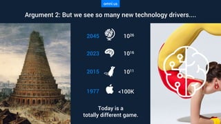 10162023
10112015
<100K1977
10262045
Today is a
totally different game.
Argument 2: But we see so many new technology drivers....
 