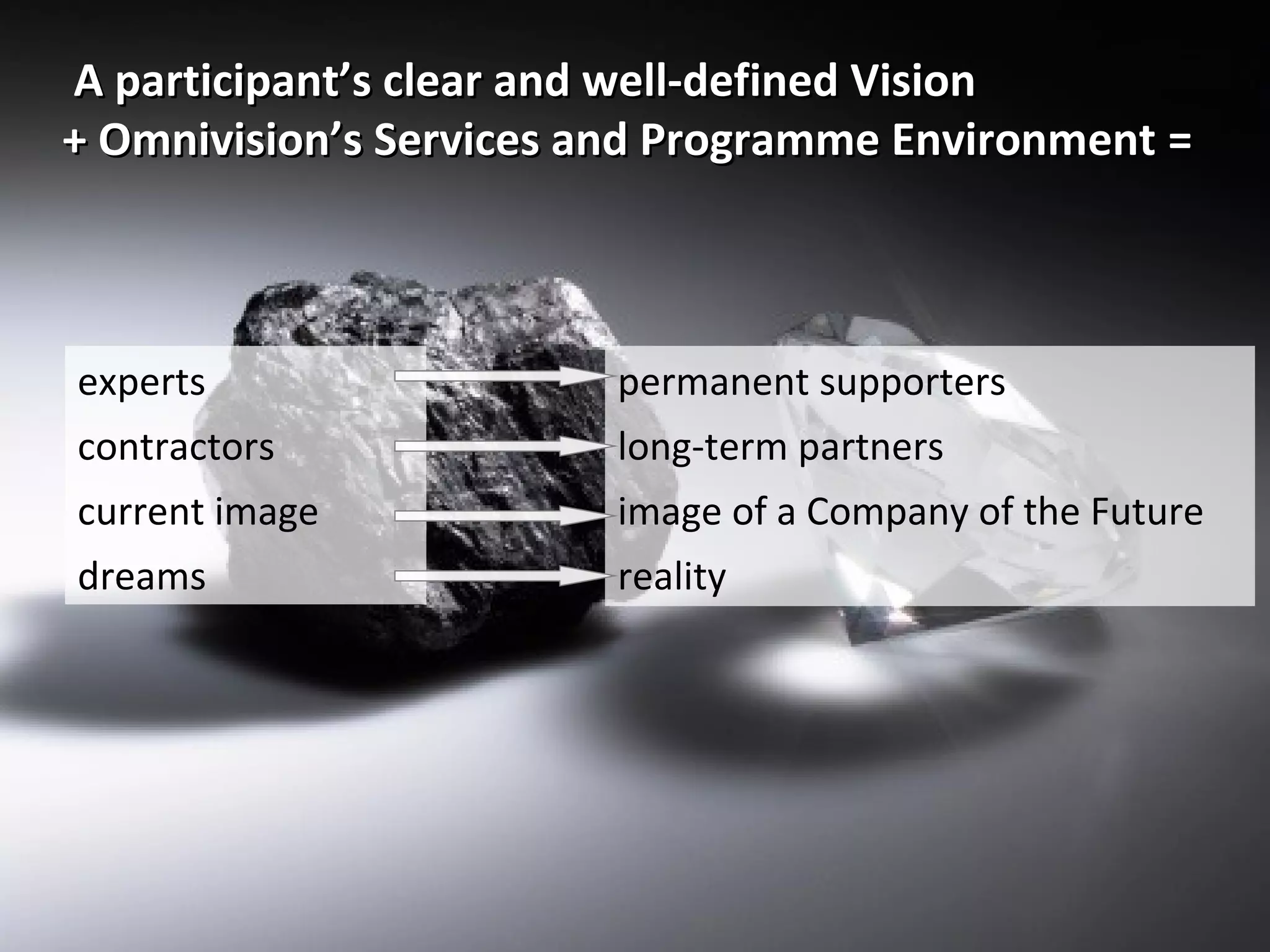 A participant’s clear and well-defined VisionA participant’s clear and well-defined Vision
++ Omnivision’sOmnivision’s Services and Programme EnvironmentServices and Programme Environment ==
experts
contractors
current image
dreams
permanent supporters
long-term partners
image of a Company of the Future
reality
 