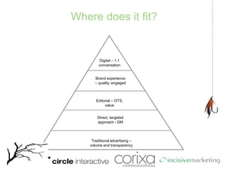 Where does it fit?Digital – 1.1 conversationBrand experience – quality, engagedEditorial – OTS, valueDirect, targeted approach - DMTraditional advertising – volume and transparency
