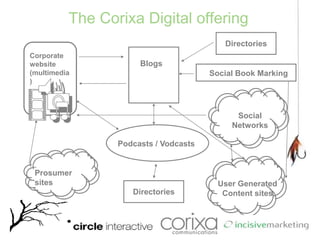 The Corixa Digital offeringCorporate website (multimedia)BlogsSocial Book MarkingPodcasts / VodcastsProsumer sitesSocial NetworksUser Generated Content sitesDirectoriesDirectories