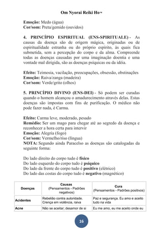 Om Nyorai Reiki Ho™

       Emoção: Medo (água)
       Cor/som: Preta/gemido (ouvidos)

       4. PRINCÍPIO ESPIRITUAL (ENS-SPIRITUALE) - As
       causas da doença são de origem mágica, originadas ou de
       espiritualidade estranha ou do próprio espírito, às quais fica
       submetida, sem a percepção do corpo e da alma. Compreende
       todas as doenças causadas por uma imaginação doentia e uma
       vontade mal dirigida, são as doenças psíquicas ou da idéia.

       Efeito: Teimosia, vacilação, preocupações, obsessão, obstinações
       Emoção: Raiva/zanga (madeira)
       Cor/som: Verde/grito (olhos)

       5. PRINCÍPIO DIVINO (ENS-DEI) - Só podem ser curadas
       quando o homem alcançou o amadurecimento através delas. Estas
       doenças são impostas com fins de purificação. O médico não
       pode fazer nada, é Carma.

       Efeito: Carma leve, moderado, pesado
       Remédio: Ser um mago para chegar até ao segredo da doença e
       reconhecer a hora certa para intervir
       Emoção: Alegria (fogo)
       Cor/som: Vermelho/riso (língua)
       NOTA: Segundo ainda Paracelso as doenças são catalogadas da
       seguinte forma:

       Do lado direito do corpo tudo é físico
       Do lado esquerdo do corpo tudo é psíquico
       Do lado da frente do corpo tudo é positivo (elétrico)
       Do lado das costas do corpo tudo é negativo (magnético)

                            Causas
                                                             Cura
   Doenças           (Pensamentos - Padrões
                                                 (Pensamentos - Padrões positivos)
                           negativos)
                 Rebelião contra autoridade.     Paz e segurança. Eu amo e aceito
Acidentes
                 Crença em violência, raiva      tudo na vida
Acne             Não se aceitar; desamor de si   Eu me amo, eu me aceito onde eu



                                         16
 
