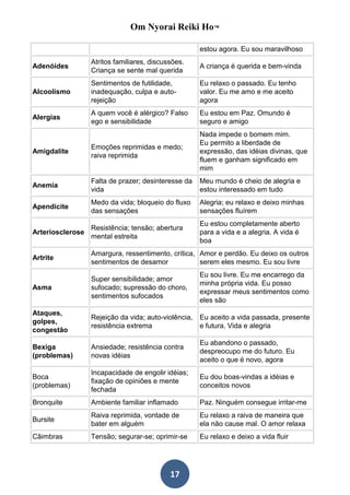 Om Nyorai Reiki Ho™

                                                      estou agora. Eu sou maravilhoso
                  Atritos familiares, discussões.
Adenóides                                             A criança é querida e bem-vinda
                  Criança se sente mal querida
                  Sentimentos de futilidade,          Eu relaxo o passado. Eu tenho
Alcoolismo        inadequação, culpa e auto-          valor. Eu me amo e me aceito
                  rejeição                            agora
                  A quem você é alérgico? Falso       Eu estou em Paz. Omundo é
Alergias
                  ego e sensibilidade                 seguro e amigo
                                                      Nada impede o bomem mim.
                                                      Eu permito a liberdade de
                  Emoções reprimidas e medo;
Amigdalite                                            expressão, das idéias divinas, que
                  raiva reprimida
                                                      fluem e ganham significado em
                                                      mim
                  Falta de prazer; desinteresse da    Meu mundo é cheio de alegria e
Anemia
                  vida                                estou interessado em tudo
                  Medo da vida; bloqueio do fluxo     Alegria; eu relaxo e deixo minhas
Apendicite
                  das sensações                       sensações fluírem
                                                      Eu estou completamente aberto
                  Resistência; tensão; abertura
Arteriosclerose                                       para a vida e a alegria. A vida é
                  mental estreita
                                                      boa
                  Amargura, ressentimento, crítica, Amor e perdão. Eu deixo os outros
Artrite
                  sentimentos de desamor            serem eles mesmo. Eu sou livre
                                                      Eu sou livre. Eu me encarrego da
                  Super sensibilidade; amor
                                                      minha própria vida. Eu posso
Asma              sufocado; supressão do choro,
                                                      expressar meus sentimentos como
                  sentimentos sufocados
                                                      eles são
Ataques,
                  Rejeição da vida; auto-violência,   Eu aceito a vida passada, presente
golpes,
                  resistência extrema                 e futura. Vida e alegria
congestão
                                                      Eu abandono o passado,
Bexiga            Ansiedade; resistência contra
                                                      despreocupo me do futuro. Eu
(problemas)       novas idéias
                                                      aceito o que é novo, agora
                  Incapacidade de engolir idéias;
Boca                                                  Eu dou boas-vindas a idéias e
                  fixação de opiniões e mente
(problemas)                                           conceitos novos
                  fechada
Bronquite         Ambiente familiar inflamado         Paz. Ninguém consegue irritar-me
                  Raiva reprimida, vontade de         Eu relaxo a raiva de maneira que
Bursite
                  bater em alguém                     ela não cause mal. O amor relaxa
Câimbras          Tensão; segurar-se; oprimir-se      Eu relaxo e deixo a vida fluir




                                            17
 