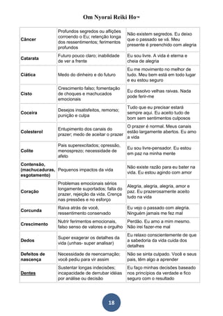 Om Nyorai Reiki Ho™

                Profundos segredos ou aflições
                                                   Não existem segredos. Eu deixo
                corroendo o Eu; retenção longa
Câncer                                             que o passado se vá. Meu
                dos ressentimentos; ferimentos
                                                   presente é preenchido com alegria
                profundos
                Futuro pouco claro; inabilidade    Eu sou livre. A vida é eterna e
Catarata
                de ver a frente                    cheia de alegria
                                                   Eu me movimento no melhor de
Ciática         Medo do dinheiro e do futuro       tudo. Meu bem está em todo lugar
                                                   e eu estou seguro
                Crescimento falso; fomentação
                                                   Eu dissolvo velhas raivas. Nada
Cisto           de choques e machucados
                                                   pode ferir-me
                emocionais
                                                   Tudo que eu precisar estará
                Desejos insatisfeitos, remorso;
Coceira                                            sempre aqui. Eu aceito tudo de
                punição e culpa
                                                   bom sem sentimentos culposos
                                                 O prazer é normal. Meus canais
                Entupimento dos canais do
Colesterol                                       estão largamente abertos. Eu amo
                prazer; medo de aceitar o prazer
                                                 a vida
                Pais superexcitados; opressão,
                                                   Eu sou livre-pensador. Eu estou
Colite          menosprezo; necessidade de
                                                   em paz na minha mente
                afeto
Contensão,
                                                   Não existe razão para eu bater na
(machucaduras, Pequenos impactos da vida
                                                   vida. Eu estou agindo com amor
esgotamento)
                Problemas emocionais sérios
                                                   Alegria, alegria, alegria, amor e
                longamente suportados; falta do
Coração                                            paz. Eu prazerosamente aceito
                prazer, rejeição da vida. Crença
                                                   tudo na vida
                nas pressões e no esforço
                Raiva atrás de você,               Eu vejo o passado com alegria.
Corcunda
                ressentimento conservado           Ninguém jamais me fez mal
                Nutrir ferimentos emocionais,      Perdão. Eu amo a mim mesmo.
Crescimento
                falso senso de valores e orgulho   Não irei fazer-me mal
                                                   Eu relaxo conscientemente de que
                Super exagerar os detalhes da
Dedos                                              a sabedoria da vida cuida dos
                vida (unhas- super analisar)
                                                   detalhes
Defeitos de     Necessidade de reencarnação;       Não se sinta culpado. Você e seus
nascença        você pediu para vir assim          pais, têm algo a aprender
                Sustentar longas indecisões;       Eu faço minhas decisões baseado
Dentes          incapacidade de derrubar idéias    nos princípios da verdade e fico
                por análise ou decisão             seguro com o resultado




                                         18
 