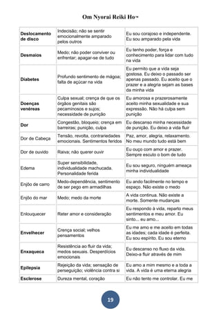 Om Nyorai Reiki Ho™

                 Indecisão; não se sentir
Deslocamento                                        Eu sou corajoso e independente.
                 emocionalmente amparado
de disco                                            Eu sou amparado pela vida
                 pelos outros
                                                    Eu tenho poder, força e
                 Medo; não poder conviver ou
Desmaios                                            conhecimento para lidar com tudo
                 enfrentar; apagar-se de tudo
                                                    na vida
                                                    Eu permito que a vida seja
                                                    gostosa. Eu deixo o passado ser
                 Profundo sentimento de mágoa;
Diabetes                                            apenas passado. Eu aceito que o
                 falta de açúcar na vida
                                                    prazer e a alegria sejam as bases
                                                    da minha vida
                 Culpa sexual; crença de que os     Eu amorosa e prazerosamente
Doenças          órgãos genitais são                aceito minha sexualidade e sua
venéreas         pecaminosos e sujos;               expressão. Não há culpa sem
                 necessidade de punição             punição
                 Congestão, bloqueio; crença em     Eu descanso minha necessidade
Dor
                 barreiras; punição, culpa          de punição. Eu deixo a vida fluir
                 Tensão, revolta, contrariedades Paz, amor, alegria, relaxamento.
Dor de Cabeça
                 emocionais. Sentimentos feridos No meu mundo tudo está bem
                                                    Eu ouço com amor e prazer.
Dor de ouvido    Raiva; não querer ouvir
                                                    Sempre escuto o bom de tudo
                 Super sensibilidade,
                                                    Eu sou seguro, ninguém ameaça
Edema            individualidade machucada.
                                                    minha individualidade
                 Personalidade ferida
                 Medo-dependência, sentimento       Eu ando facilmente no tempo e
Enjôo de carro
                 de ser pego em armadilhas          espaço. Não existe o medo
                                                    A vida continua. Não existe a
Enjôo do mar     Medo; medo da morte
                                                    morte. Somente mudanças
                                                    Eu respondo à vida, reparto meus
Enlouquecer      Reter amor e consideração          sentimentos e meu amor. Eu
                                                    sinto... eu amo...
                                                    Eu me amo e me aceito em todas
                 Crença social; velhos
Envelhecer                                          as idades; cada idade é perfeita.
                 pensamentos
                                                    Eu sou espírito. Eu sou eterno
                 Resistência ao fluir da vida;
                                                    Eu descanso no fluxo da vida.
Enxaqueca        medos sexuais. Desperdícios
                                                    Deixo-a fluir através de mim
                 emocionais
                 Rejeição da vida; sensação de      Eu amo a mim mesmo e a toda a
Epilepsia
                 perseguição; violência contra si   vida. A vida é uma eterna alegria
Esclerose        Dureza mental, coração             Eu não tento me controlar. Eu me



                                           19
 