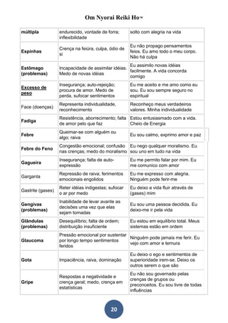Om Nyorai Reiki Ho™

múltipla           endurecido, vontade de forra;      solto com alegria na vida
                   inflexibilidade
                                                      Eu não propago pensamentos
                   Crença na feiúra, culpa, ódio de
Espinhas                                              feios. Eu amo todo o meu corpo.
                   si
                                                      Não há culpa
                                                     Eu assimilo novas idéias
Estômago           Incapacidade de assimilar idéias.
                                                     facilmente. A vida concorda
(problemas)        Medo de novas idéias
                                                     comigo
                   Insegurança; auto-rejeição;        Eu me aceito e me amo como eu
Excesso de
                   procura de amor. Medo de           sou. Eu sou sempre seguro no
peso
                   perda, sufocar sentimentos         espiritual
                   Representa individualidade,        Reconheço meus verdadeiros
Face (doenças)
                   reconhecimento                     valores. Minha individualidade
                   Resistência, aborrecimento; falta Estou entusiasmado com a vida.
Fadiga
                   de amor pelo que faz              Cheio de Energia
                   Queimar-se com alguém ou
Febre                                                 Eu sou calmo, exprimo amor e paz
                   algo; raiva
                   Congestão emocional; confusão Eu nego qualquer moralismo. Eu
Febre do Feno
                   nas crenças; medo do moralismo sou uno em tudo na vida
                   Insegurança; falta de auto-        Eu me permito falar por mim. Eu
Gagueira
                   expressão                          me comunico com amor
                   Repressão de raiva; ferimentos     Eu me expresso com alegria.
Garganta
                   emocionais engolidos               Ninguém pode ferir-me
                   Reter idéias indigestas; sufocar   Eu deixo a vida fluir através de
Gastrite (gases)
                   o ar por medo                      (gases) mim
                   Inabilidade de levar avante as
Gengivas                                              Eu sou uma pessoa decidida. Eu
                   decisões uma vez que elas
(problemas)                                           deixo-me ir pela vida
                   sejam tomadas
Glândulas          Desequilíbrio; falta de ordem;     Eu estou em equilíbrio total. Meus
(problemas)        distribuição insuficiente          sistemas estão em ordem
                   Pressão emocional por sustentar
                                                   Ninguém pode jamais me ferir. Eu
Glaucoma           por longo tempo sentimentos
                                                   vejo com amor e ternura
                   feridos
                                                      Eu deixo o ego e sentimentos de
Gota               Impaciência, raiva, dominação      superioridade irem-se. Deixo os
                                                      outros serem o que são
                                                      Eu não sou governado pelas
                   Respostas a negatividade e
                                                      crenças de grupos ou
Gripe              crença geral; medo, crença em
                                                      preconceitos. Eu sou livre de todas
                   estatísticas
                                                      influências



                                            20
 