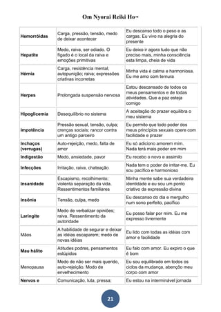 Om Nyorai Reiki Ho™

                                                  Eu descanso todo o peso e as
               Carga, pressão, tensão, medo
Hemorróidas                                       cargas. Eu vivo na alegria do
               de deixar acontecer
                                                  presente
               Medo, raiva, ser odiado. O         Eu deixo ir agora tudo que não
Hepatite       fígado é o local da raiva e        preciso mais, minha consciência
               emoções primitivas                 esta limpa, cheia de vida
               Carga, resistência mental,
                                                  Minha vida é calma e harmoniosa.
Hérnia         autopunição; raiva; expressões
                                                  Eu me amo com ternura
               criativas incorretas
                                                  Estou descansado de todos os
                                                  meus pensamentos e de todas
Herpes         Prolongada suspensão nervosa
                                                  atividades. Que a paz esteja
                                                  comigo
                                                  A aceitação do prazer equilibra o
Hipoglicemia   Desequilíbrio no sistema
                                                  meu sistema
               Pressão sexual, tensão, culpa;     Eu permito que todo poder dos
Impotência     crenças sociais; rancor contra     meus princípios sexuais opere com
               um antigo parceiro                 facilidade e prazer
Inchaços       Auto-rejeição, medo, falta de      Eu só adiciono amorem mim.
(verrugas)     amor                               Nada terá mais poder em mim
Indigestão     Medo, ansiedade, pavor             Eu recebo o novo e assimilo
                                                  Nada tem o poder de irritar-me. Eu
Infecções      Irritação, raiva, chateação
                                                  sou pacífico e harmonioso
               Escapismo, recolhimento;           Minha mente sabe sua verdadeira
Insanidade     violenta separação da vida.        identidade e eu sou um ponto
               Ressentimentos familiares          criativo da expressão divina
                                                  Eu descanso do dia e mergulho
Insônia        Tensão, culpa, medo
                                                  num sono perfeito, pacífico
               Medo de verbalizar opiniões;
                                                  Eu posso falar por mim. Eu me
Laringite      raiva. Ressentimento da
                                                  expresso livremente
               autoridade
               A habilidade de segurar e deixar
                                                  Eu lido com todas as idéias com
Mãos           as idéias escaparem; medo de
                                                  amor e facilidade
               novas idéias
               Atitudes podres, pensamentos       Eu falo com amor. Eu expiro o que
Mau hálito
               estúpidos                          é bom
               Medo de não ser mais querido,      Eu sou equilibrado em todos os
Menopausa      auto-rejeição. Modo de             ciclos da mudança, abençôo meu
               envelhecimento                     corpo com amor
Nervos e       Comunicação, luta, pressa;         Eu estou na interminável jornada



                                          21
 