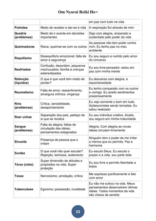 Om Nyorai Reiki Ho™

                                                 em paz com tudo na vida
Pulmões         Medo de receber e dar-se à vida A respiração flui através de mim
Quadris         Medo de ir avante em decisões    Sigo com alegria, amparado e
(problemas)     importantes                      sustentado pelo poder da vida
                                                As pessoas não tem poder contra
Queimaduras     Raiva; queimar-se com os outros mim. Eu tenho paz no meu
                                                ambiente
                Desequilíbrio emocional; falta de Eu sou seguro e nutrido pelo amor
Raquitismo
                amor e segurança                  do Universo
                Confusão, desordem, pequenos
                                                 Eu sou livre-pensador; estou em
Resfriados      machucados; família e crenças
                                                 paz com minha mente
                estereotipadas
Retenção        O que é que você tem medo de     Eu descanso com alegria, e
(líquidos)      perder?                          espontaneidade
                                                 Eu tenho compaixão com os outros
                Falta de amor; ressentimento;
Reumatismo                                       e comigo. Eu aceito sentimentos
                amargura crônica; vingança
                                                 prazerosamente
                                                 Eu vejo somente o bom em tudo.
Rins            Crítica, sensibilidade,
                                                 Açõescorretas sendo tomadas. Eu
(problemas)     desapontamento
                                                 estou realizado
                Separação dos pais, pedaço de    Eu sou indivíduo criativo. Aceito,
Roer unhas
                si que se recalca                sou seguro em minha maturidade
                Falta de alegria; faltas de
Sangue                                           Alegria. Com alegria as novas
                circulação das idéias;
(problemas)                                      idéias circulam livremente
                pensamentos estagnados
                                                 Ninguém tem o poder de me irritar
                Presença de pessoa que o
Sinusite                                         a menos que eu permita. Paz e
                irritam
                                                 harmonia
                O que você não quer escutar?     Eu escuto Deus. Eu escuto o
Surdez
                Rejeição, teimosia, isolamento   prazer e a vida, sou parte dela
                Super dimensão de atitudes e
                                                 Eu sou livre e permito liberdade a
Tórax (cisto)   propósitos na vida. Super
                                                 todos
                proteção
                                                 Me expresso pacificamente e falo
Tosse           Nervosismo, amolação, crítica
                                                 com amor
                                                 Eu não me sufoco na vida. Meus
                                                 pensamentos desenvolvem ótimas
Tuberculose     Egoísmo; possessão; crueldade
                                                 idéias. Todos momentos da vida
                                                 são cheios de sentido




                                          23
 