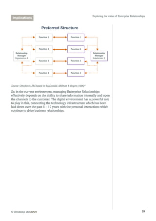 19© Omobono Ltd 2009
Exploring the value of Enterprise Relationships
Preferred Structure
Relationship
Manager
Organization X
Relationship
Manager
Stakeholder Y
Function 1 Function 1
Function 2
Function 3
Function 4
Function 2
Function 3
Function 4
Source: Omobono/JBS based on McDonald, Millman  Rogers (1996)11
So, in the current environment, managing Enterprise Relationships
effectively depends on the ability to share information internally and open
the channels to the customer. The digital environment has a powerful role
to play in this, connecting the technology infrastructure which has been
laid down over the past 5 – 10 years with the personal interactions which
continue to drive business relationships.
Implications
 