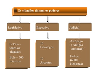 Executivo Judicial Os cidadãos tinham os poderes Eclésia – todos os cidadãos Bulé – 500 rotativos 10 Estrategos 10 Arcontes Legislativo Areópago ( Antigos Arcontes) Helieu (6000  Heliastas) 