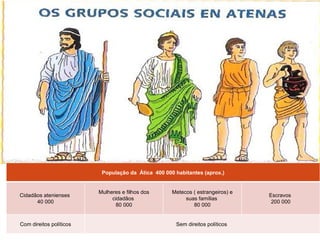 População da  Ática  400 000 habitantes (aprox.) Cidadãos atenienses  40 000 Mulheres e filhos dos cidadãos  80 000 Metecos ( estrangeiros) e suas famílias  80 000 Escravos  200 000 Com direitos políticos Sem direitos políticos  