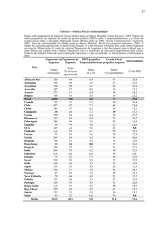 37
Tabela 6 – Política Fiscal e Informalidade
Dados sobre pagamento de impostos foram obtidos junto ao Banco Mundial: Doing Business, 2005. Índices de
efeito prejudicial do imposto de renda da pessoa jurídica (IRPJ) sobre o empreendedorismo e o efeito da
evasão fiscal sobre a atividade empresária foram obtidos junto ao IMD: World Competitiveness Yearbook,
2005. Taxa de informalidade foi obtida junto ao Banco Mundial: World Development Indicators, 2005. A
Média foi calculada apenas para os países selecionados. O valor máximo e mínimo para cada variável aparece
em negrito. Observação: O valor da variável Pagamento de Impostos é tão discrepante para o Brasil que o
autor entrou em contato com o Banco Mundial e com os escritórios de advocacia responsáveis pela coleta.
Embora não tenham fornecido uma explicação clara para o valor encontrado, os interlocutores confirmaram o
dado.
Pagamento de
Impostos
Pagamento de
Impostos
IRPJ prejudica
Empreendedorismo
Evasão Fiscal
prejudica empresa
Informalidade
País
Tempo
(horas/ano)
Valor
(% do lucro
operacional)
Índice
(0 a 10)
Índice
(% respondentes)
(% do PIB)
África do Sul 350 44 4,9 47 28,4
Alemanha 105 50 3,8 27 16,3
Argentina 580 98 2,7 45 25,4
Austrália 107 37 4,6 16 15,3
Áustria 272 51 6,8 38 10,2
Bélgica 160 45 3,8 34 23,2
Brasil 2.600 148 2,0 39 39,8
Canadá 119 33 5,3 24 16,4
Chile 432 47 7,1 46 19,8
China 584 47 6,2 35 13,1
Cingapura 30 20 7,7 49 13,1
Coréia 290 30 4,4 18 27,5
Dinamarca 135 63 5,8 23 18,2
Eslováquia 344 40 7,9 42 18,9
Espanha 56 48 4,9 22 22,6
EUA 325 22 5,6 25 8,8
Finlândia n.d. 52 6,1 29 18,3
França 72 43 3,6 20 15,3
Grécia 204 48 3,4 43 28,6
Holanda 700 53 5,4 19 13,0
Hong Kong 80 14 8,0 15 16,6
Hungria 304 57 5,5 31 25,1
Índia 264 43 6,2 30 23,1
Indonésia n.d. n.d. n.d. 48 n.d.
Irlanda 76 45 7,3 40 15,8
Israel 210 58 5,6 17 21,9
Itália 360 60 3,2 33 27,0
Japão 315 35 4,3 26 11,3
México 536 31 3,9 44 30,1
Noruega 87 60 5,0 28 19,1
Nova Zelândia 70 44 4,0 21 12,7
Polônia 175 56 3,3 37 27,6
Portugal 328 45 4,3 32 22,6
Reino Unido n.d. 53 4,5 13 12,6
Rep. Checa 930 40 4,2 41 19,1
Suécia 122 53 5,2 14 19,1
Suíça 63 22 n.d. 36 8,8
Média 334,9 48,1 5,0 31,0 19,6
 