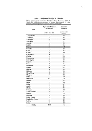 47
Tabela 9 – Rigidez no Mercado de Trabalho
Dados obtidos junto ao Banco Mundial: Doing Business, 2005. A
Média foi calculada apenas para os países selecionados. O valor
máximo e mínimo para cada variável aparece em negrito.
Rigidez no Mercado
de trabalho
Custo de
Demissão
País
Índice (0 a 100)
(semanas de
salário)
África do Sul 52 38
Alemanha 55 67
Argentina 48 94
Austrália 17 4
Áustria 44 55
Bélgica 20 16
Brasil 56 165
Canadá 14 28
Chile 24 51
China 30 90
Cingapura 0 4
Coréia 45 90
Dinamarca 20 39
Eslováquia 39 13
Espanha 66 56
EUA 3 0
Finlândia 48 24
França 66 32
Grécia 66 69
Holanda 49 16
Hong Kong 0 13
Hungria 37 34
Índia 62 79
Indonésia n.d. n.d.
Irlanda 33 52
Israel 33 90
Itália 57 47
Japão 19 21
México 51 75
Noruega 38 12
Nova Zelândia 7 0
Polônia 37 25
Portugal 58 98
Reino Unido 14 34
República Checa 24 22
Suécia 43 24
Suíça 17 12
Média 35,9 44,1
 