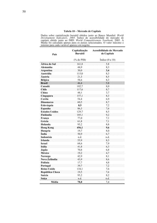 50
Tabela 10 – Mercado de Capitais
Dados sobre capitalização bursátil obtidos junto ao Banco Mundial: World
Development Indicators, 2005. Índice de acessibilidade do mercado de
capitais obtido junto ao IMD: World Competitiveness Yearbook, 2005. A
Média foi calculada apenas para os países selecionados. O valor máximo e
mínimo para cada variável aparece em negrito.
Capitalização
Bursátil
Acessibilidade do Mercado
de CapitaisPaís
(% do PIB) Índice (0 a 10)
África do Sul 161,8 5,8
Alemanha 44,9 8,3
Argentina 30,0 3,4
Austrália 115,0 8,3
Áustria 21,3 8,5
Bélgica 58,6 8,3
Brasil 46,4 5,8
Canadá 102,7 8,0
Chile 117,6 8,7
China 48,1 3,7
Cingapura 157,1 8,3
Coréia 54,4 6,9
Dinamarca 60,5 8,7
Eslováquia 8,5 7,2
Espanha 86,3 7,6
Estados Unidos 129,7 8,5
Finlândia 105,1 9,2
França 77,0 7,1
Grécia 61,8 7,1
Holanda 95,2 8,8
Hong Kong 456,1 9,6
Hungria 19,7 8,0
Índia 50,9 6,7
Indonésia n.d. n.d.
Irlanda 55,9 8,3
Israel 68,6 7,9
Itália 41,8 6,3
Japão 70,8 6,8
México 19,2 4,7
Noruega 42,9 8,1
Nova Zelândia 43,9 8,6
Polônia 17,7 4,8
Portugal 39,7 7,2
Reino Unido 134,1 7,6
República Checa 19,5 7,6
Suécia 95,2 8,2
Suíça n.d. n.d.
Média 78,8 7,4
 