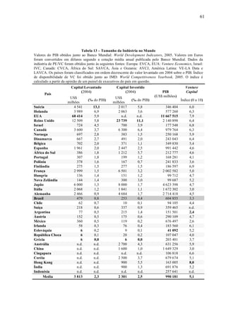 61
Tabela 13 – Tamanho da Indústria no Mundo
Valores do PIB obtidos junto ao Banco Mundial: World Development Indicators, 2005. Valores em Euros
foram convertidos em dólares segundo a cotação média anual publicada pelo Banco Mundial. Dados da
indústria de PE/VC foram obtidos junto às seguintes fontes: Europa: EVCA, EUA: Venture Economics, Israel:
IVC, Canadá: CVCA, África do Sul: SAVCA, Ásia e Oceania: AVCJ, América Latina: VE-LA Data e
LAVCA. Os países foram classificados em ordem decrescente do valor levantado em 2004 sobre o PIB. Índice
de disponibilidade de VC foi obtido junto ao IMD: World Competitiveness Yearbook, 2005. O índice é
calculado a partir da opinião de um painel de executivos do país em questão.
Capital Levantado
(2004)
Capital Investido
(2004)
Venture
Capital
País
US$
milhões
(‰ do PIB)
US$
milhões
(‰ do PIB)
PIB
(US$ milhões)
Índice (0 a 10)
Suécia 4 541 13,1 2 017 5,8 346 404 6,0
Holanda 3 989 6,9 2 063 3,6 577 260 6,3
EUA 68 414 5,9 n.d. n.d. 11 667 515 7,9
Reino Unido 12 509 5,8 23 739 11,1 2 140 898 6,4
Israel 724 4,5 700 3,9 177 548 6,8
Canadá 3 600 3,7 6 300 6,4 979 764 6,3
Noruega 697 2,8 383 1,5 250 168 5,9
Dinamarca 667 2,7 491 2,0 243 043 6,4
Bélgica 702 2,0 371 1,1 349 830 5,4
Espanha 1 961 2,0 2 447 2,5 991 442 4,6
África do Sul 386 1,8 1 212 5,7 212 777 4,6
Portugal 307 1,8 199 1,2 168 281 4,1
Polônia 378 1,6 167 0,7 241 833 3,6
Finlândia 275 1,5 277 1,5 186 597 6,9
França 2 999 1,5 6 501 3,2 2 002 582 5,0
Hungria 136 1,4 151 1,2 99 712 4,7
Nova Zelândia 144 1,4 300 3,0 99 687 5,2
Japão 6 000 1,3 8 000 1,7 4 623 398 4,7
Itália 2 068 1,2 1 841 1,1 1 672 302 3,0
Alemanha 2 466 0,9 4 684 1,7 2 714 418 4,5
Brasil 479 0,8 253 0,4 604 855 3,3
Chile 62 0,7 10 0,1 94 105 4,4
Suíça 218 0,6 337 0,9 359 465 n.d.
Argentina 77 0,5 215 1,4 151 501 2,4
Áustria 152 0,5 175 0,6 290 109 4,7
México 360 0,5 119 0,2 676 497 2,6
Irlanda 58 0,3 76 0,4 183 560 6,1
Eslováquia 6 0,2 9 0,1 41 092 5,2
República Checa 6 0,1 20 0,2 107 047 4,0
Grécia 6 0,0 6 0,0 203 401 3,7
Austrália n.d. n.d. 2 700 4,3 631 256 5,9
China n.d. n.d. 1 600 1,0 1 649 329 3,0
Cingapura n.d. n.d. n.d. n.d. 106 818 6,6
Coréia n.d. n.d. 2 500 3,7 679 674 5,1
Hong Kong n.d. n.d. 900 5,5 163 005 8,0
Índia n.d. n.d. 900 1,3 691 876 5,2
Indonésia n.d. n.d. n.d. n.d. 257 641 n.d.
Media 3 813 2,3 2 301 2,5 990 181 5,1
 