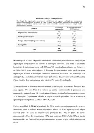 63
Tabela 14 – Afiliação das Organizações
Distribuição das organizações gestoras com escritório no país segundo a afiliação e o montante de
capital comprometido em dezembro de 2004. Valores em parênteses representam porcentagem em
relação ao total. Valores reportados em Reais foram convertidos em dólares usando a cotação média
anual do Banco Mundial.
Afiliação Número de
organizações
Comprometimentos
(US$ bilhões)
42 2,73
Organizações independentes
(64,5) (53,6)
17 1,86
Instituições financeiras
(26,2) (36,8)
4 0,33
Grupos industriais (Corporate ventures)
(6,2) (6,6)
2 0,15
Setor público
(3,1) (3,0)
65 5,07
Total
(100,0) (100,0)
De modo geral, a Tabela 14 permite concluir que a indústria é primordialmente composta por
organizações independentes ou afiliadas a instituição financeira. Este perfil se assemelha
bastante ao da indústria européia, onde 66% das 750 organizações analisadas por Bottazzi et
al (2004, 2005), eram independentes. A diferença fica por conta da maior participação de
organizações afiliadas a instituições financeiras no Brasil (26% contra 19% na Europa). Em
contrapartida, a indústria européia tem maior participação de corporate ventures (8% contra
6% no Brasil) e de organizações do setor público (7% contra 3% no Brasil).
A macroestrutura da indústria brasileira também difere daquela existente na África do Sul,
onde apenas 37% dos US$ 6,45 bilhões de capital comprometido é gerenciado por
organizações independentes. Lá, organizações afiliadas a instituições financeiras concentram
28% do capital. Organizações afiliadas a grupos industriais gerenciam 20% e o restante é
aplicado pelo setor público. (KPMG e SAVCA, 2005).
Embora a atividade de PE/VC seja oriunda dos EUA, a maior parte das organizações gestoras
atuantes no Brasil é nacional. Como reportado na Tabela 15, as 47 organizações de origem
nacional (72% de todas as organizações) gerenciam US$ 3,03 bi (60% do capital
comprometido). Com dez organizações (15%) que gerenciam US$ 1,76 bi (35% do capital
comprometido), os Estados Unidos aparecem como a segunda origem mais freqüentemente
citada.
 
