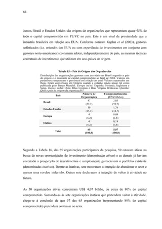64
Juntos, Brasil e Estados Unidos são origens de organizações que representam quase 95% de
todo o capital comprometido em PE/VC no país. Este é um sinal da proximidade que a
indústria brasileira em relação aos EUA. Conforme notaram Kaplan et al (2003), gestores
sofisticados (i.e. oriundos dos EUA ou com experiência de investimentos em conjunto com
gestores norte-americanos) costumam adotar, independentemente do país, as mesmas técnicas
contratuais de investimento que utilizam em seus países de origem.
Tabela 15 – País de Origem das Organizações
Distribuição das organizações gestoras com escritório no Brasil segundo o país
de origem e o montante de capital comprometido ao final de 2004. Valores em
parênteses representam o percentual em relação ao total. Valores reportados em
Reais foram convertidos em Dólares usando a cotação média anual, tal como
publicada pelo Banco Mundial. Europa inclui: Espanha, Holanda, Inglaterra e
Suíça. Outros inclui: Chile, Ilhas Cayman e Ilhas Virgens Britânicas. Questão:
Qual o país de origem da organização?
País
Número de
Organizações
Comprometimentos
(US$ bilhões)
47 3,03
Brasil
(72,2) (59,7)
10 1,76
Estados Unidos
(15,4) (34,7)
4 0,09
Europa
(6,2) (1,8)
4 0,19
Outros
(6,2) (3,8)
65 5,07
Total
(100,0) (100,0)
Segundo a Tabela 16, das 65 organizações participantes da pesquisa, 50 estavam ativas na
busca de novas oportunidades de investimento (denominadas ativas) e as demais já haviam
encerrado a prospecção de investimentos e simplesmente gerenciavam o portfolio existente
(denominadas inativas). Dentre as inativas, sete mostraram a intenção de abandonar o setor e
apenas uma revelou indecisão. Outras sete declararam a intenção de voltar à atividade no
futuro.
As 50 organizações ativas concentram US$ 4,07 bilhão, ou cerca de 80% do capital
comprometido. Somando-as às sete organizações inativas que pretendem voltar à atividade,
chega-se à conclusão de que 57 das 65 organizações (representando 88% do capital
comprometido) pretendem continuar no setor.
 