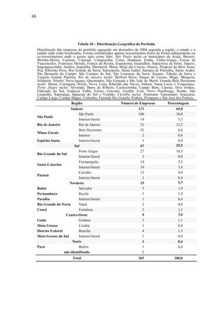 68
Tabela 18 – Distribuição Geográfica do Portfolio
Distribuição das empresas do portfolio agregado em dezembro de 2004 segundo a região, o estado e a
cidade onde estão localizadas. Foram considerados apenas investimentos feitos de forma independente ou
co-investimentos onde o gestor agiu como líder. São Paulo inclui os municípios de Arujá, Barueri,
Biritiba-Mirim, Caieiras, Cajamar, Carapicuíba, Cotia, Diadema, Embu, Embu-Guaçu, Ferraz de
Vasconcelos, Francisco Morato, Franco da Rocha, Guararema, Guarulhos, Itapecirica da Serra, Itapevi,
Itaquaquecetuba, Jandira, Juquitiba, Mairiporã, Mauá, Mogi das Cruzes, Osasco, Pirapora do Bom Jesus,
Poá, Ribeirão Pires, Rio Grande da Serra, Salesópolis, Santa Isabel, Santana de Parnaíba, Santo André,
São Bernardo do Campo, São Caetano do Sul, São Lourenço da Serra, Suzano, Taboão da Serra e
Vargem Grande Paulista. Rio de Janeiro inclui: Belford Roxo, Duque de Caxias, Magé, Mesquita,
Nilópolis, Niterói, Nova Iguaçu, Queimados, São Gonçalo e São João de Meriti. Grande Belo Horizonte
inclui: Betim, Contagem, Ibirité, Nova Lima, Ribeirão das Neves, Sabará, Santa Luzia e Vespasiano.
Porto Alegre inclui: Alvorada, Barra do Ribeiro, Cachoeirinha, Campo Bom, Canoas, Dois Irmãos,
Eldorado do Sul, Estância Velha, Esteio, Gravataí, Guaíba, Ivoti, Novo Hamburgo, Portão, São
Leopoldo, Sapiranga, Sapucaia do Sul e Viamão. Curitiba inclui: Almirante Tamandaré, Araucária,
Campo Largo, Campo Magro, Colombo, Fazenda Rio Grande, Pinhais, Piraquara e São José dos Pinhais.
Região Número de Empresas Porcentagem
Sudeste 171 65,0
São Paulo 100 38,0
São Paulo
Interior/litoral 14 5,3
Rio de Janeiro Rio de Janeiro 32 12,2
Belo Horizonte 22 8,4
Minas Gerais
Interior 2 0,8
Espírito Santo Interior/litoral 1 0,4
Sul 67 25,5
Porto Alegre 27 10,3
Rio Grande do Sul
Interior/litoral 2 0,8
Florianópolis 14 5,3
Santa Catarina
Interior/litoral 10 3,8
Curitiba 13 4,9
Paraná
Interior/litoral 1 0,4
Nordeste 15 5,7
Bahia Salvador 5 1,9
Pernambuco Recife 5 1,9
Paraíba Interior/litoral 1 0,4
Rio Grande do Norte Natal 2 0,8
Ceará Fortaleza 3 1,1
Centro-Oeste 9 3,4
Goiás Goiânia 3 1,1
Mato Grosso Cuiabá 1 0,4
Distrito Federal Brasília 4 1,5
Mato Grosso do Sul Interior/litoral 1 0,4
Norte 1 0,4
Pará Belém 1 0,4
não identificado 2 -
Total 265 100,0
 