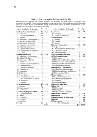 78
Tabela 26 – Setores de Atuação das Empresas do Portfolio
Distribuição das empresas do portfolio agregado em dezembro de 2004 segundo o principal setor
econômico de atuação. Para empresas que atuam em mais de um setor, foi considerado apenas o principal
setor de atuação. Foram considerados apenas investimentos feitos de forma independente ou co-
investimentos nos quais o gestor atuou como líder.
Setor Econômico de Atuação N % Setor Econômico de Atuação N %
1.Informática e Eletrônica 91 34,6 6.Alimentos 10 3,8
1.1.Software 50 6.1.Alimentos 8
1.2.Outsourcing de P&D 14 6.2.Fast-food e Franquias 2
1.3.Internet 8 7.Biotecnologia 10 3,8
1.4.Máquinas e Equipamentos TI 7 7.1.Humana 7
1.5.Serviços de Suporte TI 5 7.2.Vegetal 2
1.6.Automação Comercial 2 7.3.Animal 1
1.7.Integradora de Sistemas 1 8.Serviços Financeiros 10 3,8
1.8.Segurança Digital 1 8.1.Seguros 2
1.9.Equipamentos Elétricos 1 8.2.Planos de Saúde Odontológico 1
1.10.Equipamento de Segurança 1 8.3.Cartões de Crédito 1
1.11.Varejo 1 8.4.Não-identificado 6
2.Indústrias Diversas 31 11,8 9.Entretenimento/Turismo 8 3,0
2.1.Máquinas e Equipamentos 5 10.Medicina e Estética 8 3,0
2.2.Indústria de Base 4 10.1.Fármacos 3
2.3.Automação Industrial 4 10.2.Produtos Médico-Hospitalares 2
2.4.Têxteis 4 10.3.Franquias em Estética e Saúde 1
2.5.Sistemas Industriais de Visão 2 10.4.Serviços Méd. e Laboratoriais 1
2.6.Eletrodomésticos 2 10.5.Instrumentos Médicos 1
2.7.Lavanderia Industrial 2 11.Construção Civil/Imóveis 7 2,7
2.8.Esterilização 1 11.1.Materiais para Construção 4
2.9.Engenharia 1 11.2.Empreendimentos Imobiliários 2
2.10.Móveis 1 11.3.Serviços Imobiliários 1
2.11.Embalagens 1 12.Agronegócios 7 2,7
2.12.Tratamento de Água 1 12.1.Agricultura e pecuária 4
2.13.Dist. de Materiais de Manut. 1 12.2.Máquinas e equipamentos 1
2.14.Automotiva 1 12.3.Insumos 1
2.15.Química 1 12.4.Reflorestamento 1
3.Telecomunicações 29 11,0 13.Comunicação/Mídia 7 2,7
3.1.Serviços 21 14.Energia 4 2,7
3.2.Equipamentos 7 14.1.Distribuição 2
3.3.Call center 1 14.2.Produção 1
4.Transporte, Logística e Dist. 16 6,1 14.3.Planejamento Energético 1
4.1.Logística Integrada 6 15.Incubadora/Holding 3 1,1
4.2.Aéreo 4 16.Educação 3 1,1
4.3.Ferroviário 3 17.Equipamentos de segurança 1 0,4
4.4.Terrestre 2 18.Leilão 1 0,4
4.5.Marítimo 1 19.Saneamento 1 0,4
5.Varejo 16 6,1 Não informado 2 -
Total 265 100,0
 