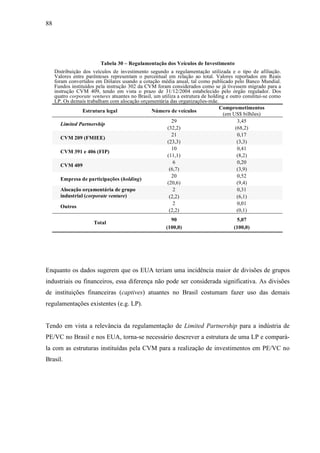88
Tabela 30 – Regulamentação dos Veículos de Investimento
Distribuição dos veículos de investimento segundo a regulamentação utilizada e o tipo de afiliação.
Valores entre parênteses representam o percentual em relação ao total. Valores reportados em Reais
foram convertidos em Dólares usando a cotação média anual, tal como publicado pelo Banco Mundial.
Fundos instituídos pela instrução 302 da CVM foram considerados como se já tivessem migrado para a
instrução CVM 409, tendo em vista o prazo de 31/12/2004 estabelecido pelo órgão regulador. Dos
quatro corporate ventures atuantes no Brasil, um utiliza a estrutura de holding e outro constitui-se como
LP. Os demais trabalham com alocação orçamentária das organizações-mãe.
Estrutura legal Número de veículos
Comprometimentos
(em US$ bilhões)
29 3,45
Limited Partnership
(32,2) (68,2)
21 0,17
CVM 209 (FMIEE)
(23,3) (3,3)
10 0,41
CVM 391 e 406 (FIP)
(11,1) (8,2)
6 0,20
CVM 409
(6,7) (3,9)
20 0,52
Empresa de participações (holding)
(20,6) (9,4)
2 0,31Alocação orçamentária de grupo
industrial (corporate venture) (2,2) (6,1)
2 0,01
Outros
(2,2) (0,1)
90 5,07
Total
(100,0) (100,0)
Enquanto os dados sugerem que os EUA teriam uma incidência maior de divisões de grupos
industriais ou financeiros, essa diferença não pode ser considerada significativa. As divisões
de instituições financeiras (captives) atuantes no Brasil costumam fazer uso das demais
regulamentações existentes (e.g. LP).
Tendo em vista a relevância da regulamentação de Limited Partnership para a indústria de
PE/VC no Brasil e nos EUA, torna-se necessário descrever a estrutura de uma LP e compará-
la com as estruturas instituídas pela CVM para a realização de investimentos em PE/VC no
Brasil.
 