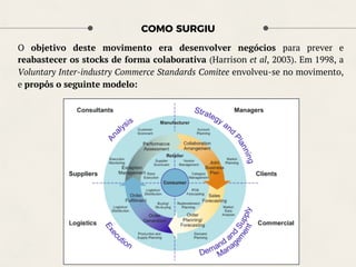 COMO SURGIU
O objetivo deste movimento era desenvolver negócios para prever e
reabastecer os stocks de forma colaborativa (Harrison et al, 2003). Em 1998, a
Voluntary Inter-industry Commerce Standards Comitee envolveu-se no movimento,
e propôs o seguinte modelo:
 