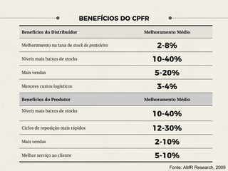 BENEFÍCIOS DO CPFR
Benefícios do Distribuidor Melhoramento Médio
Melhoramento na taxa de stock de prateleira 2-8%
Níveis mais baixos de stocks 10-40%
Mais vendas 5-20%
Menores custos logísticos 3-4%
Benefícios do Produtor Melhoramento Médio
Níveis mais baixos de stocks
10-40%
Ciclos de reposição mais rápidos 12-30%
Mais vendas 2-10%
Melhor serviço ao cliente 5-10%
Fonte: AMR Research, 2009
 