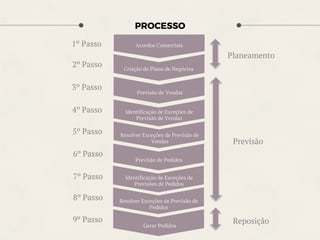 Acordos Comerciais
Previsão de Vendas
Identificação de Exceções de
Previsão de Vendas
Resolver Exceções de Previsão de
Vendas
Previsão de Pedidos
Identificação de Exceções de
Previsões de Pedidos
Resolver Exceções de Previsão de
Pedidos
Gerar Pedidos
Criação de Plano de Negócios
Planeamento
Previsão
Reposição
1º Passo
2º Passo
3º Passo
4º Passo
5º Passo
6º Passo
7º Passo
8º Passo
9º Passo
PROCESSO
 